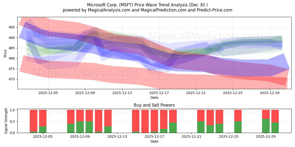  Microsoft Corp. (MSFT) Support and Resistance area (29 Dec) 