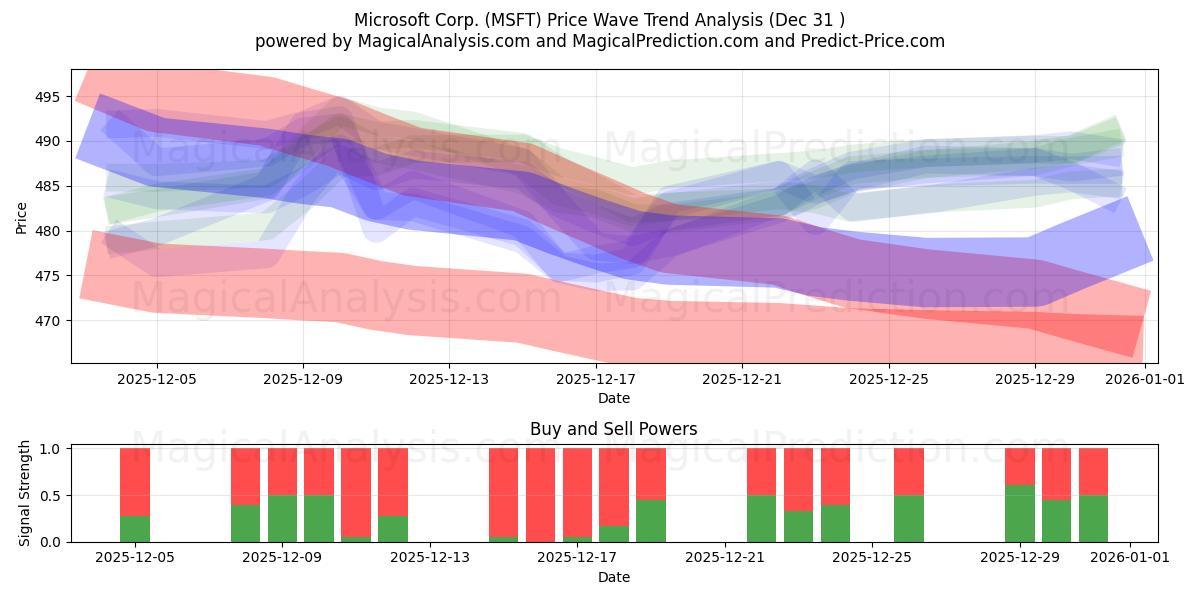  Microsoft Corp. (MSFT) Support and Resistance area (30 Dec) 