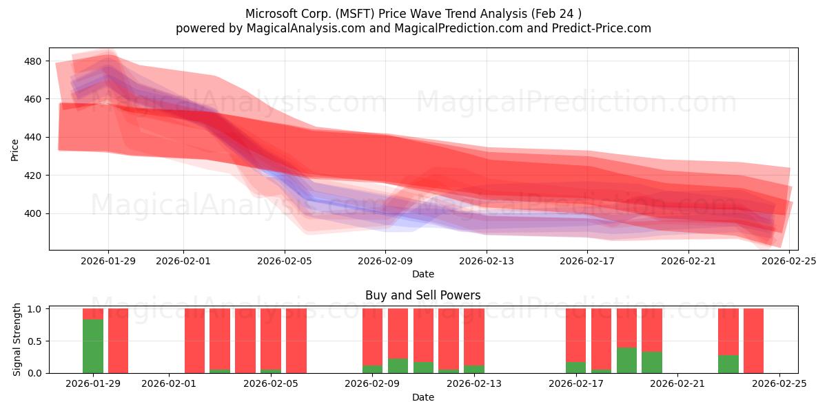  Microsoft Corp. (MSFT) Support and Resistance area (23 Feb) 