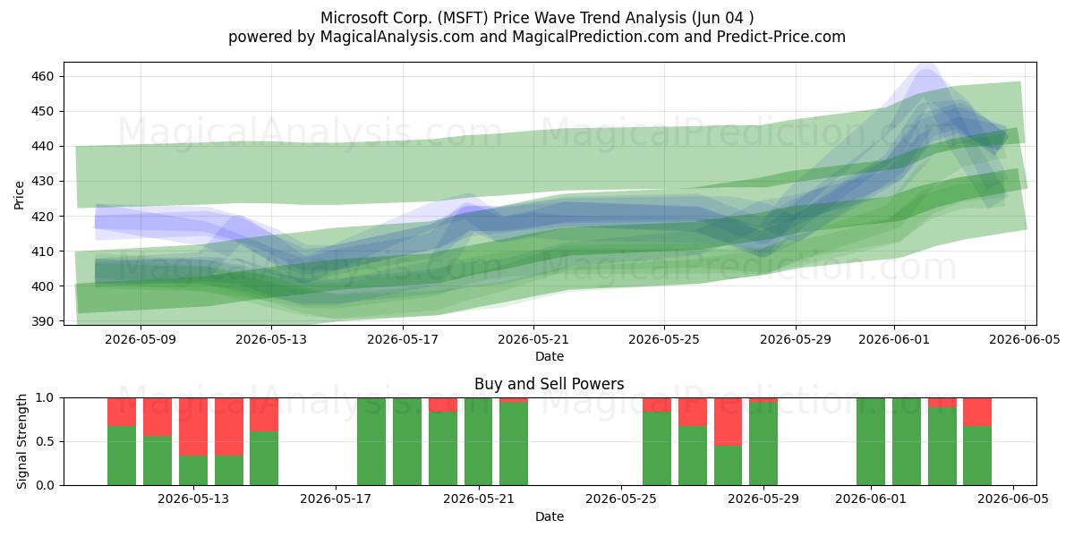  Microsoft Corp. (MSFT) Support and Resistance area (03 Jun) 