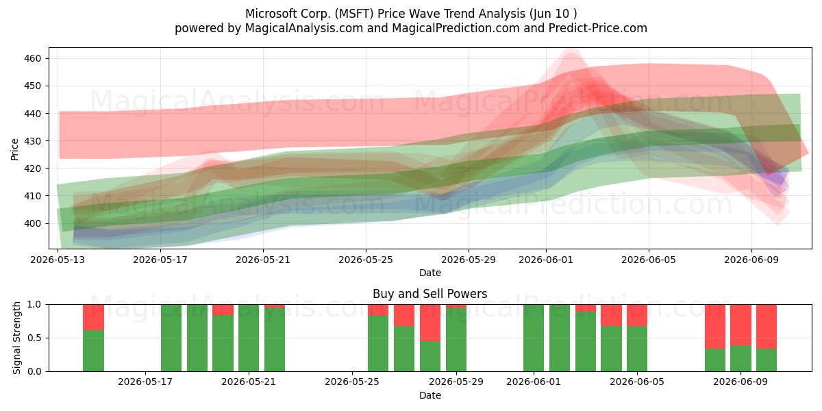  Microsoft Corp. (MSFT) Support and Resistance area (09 Jun) 
