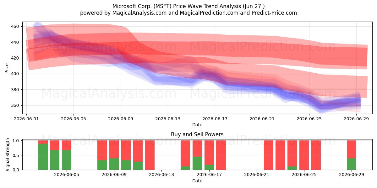  Microsoft Corp. (MSFT) Support and Resistance area (26 Jun) 