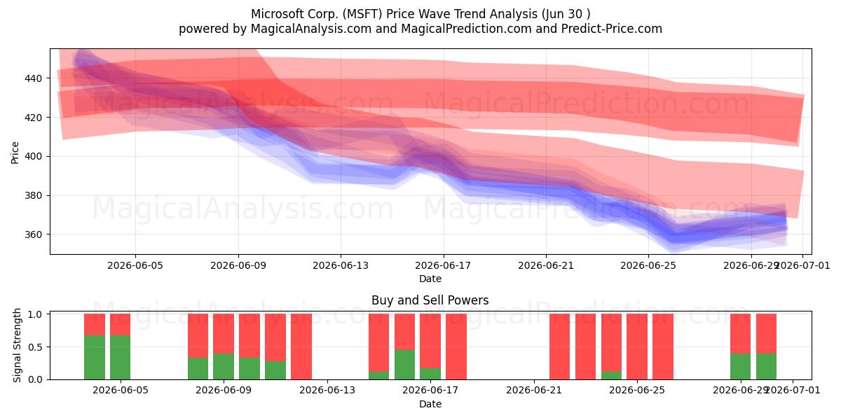  Microsoft Corp. (MSFT) Support and Resistance area (29 Jun) 