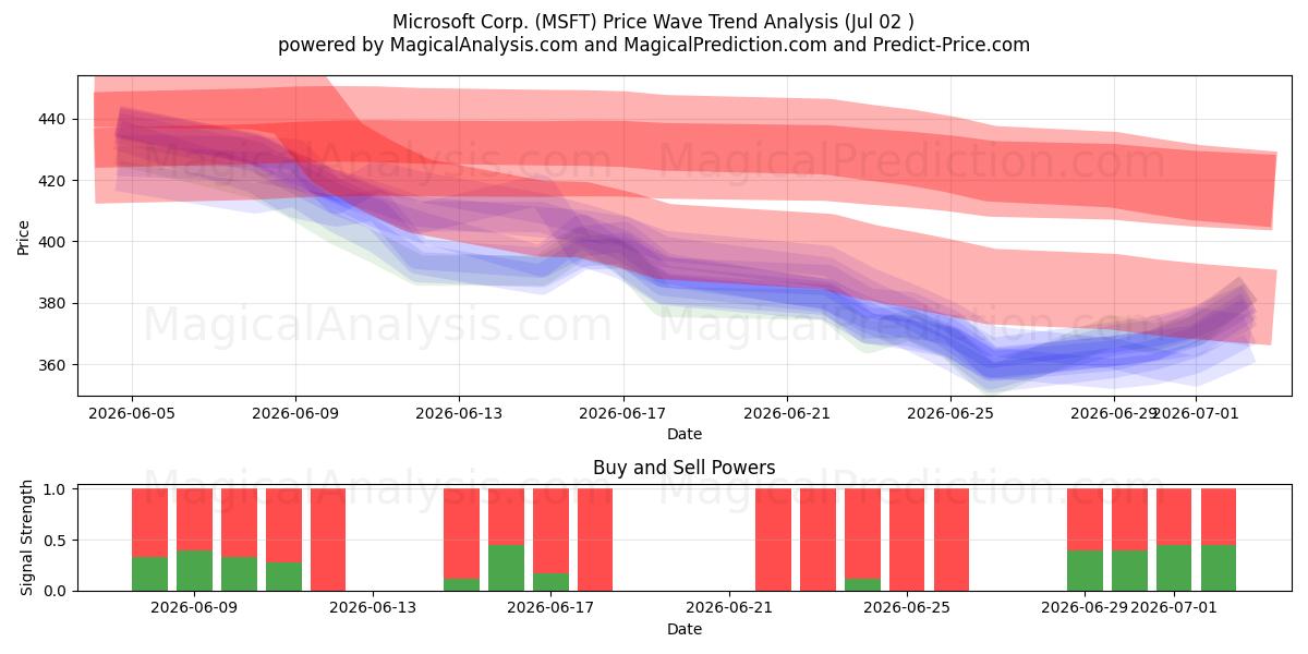  Microsoft Corp. (MSFT) Support and Resistance area (01 Jul) 