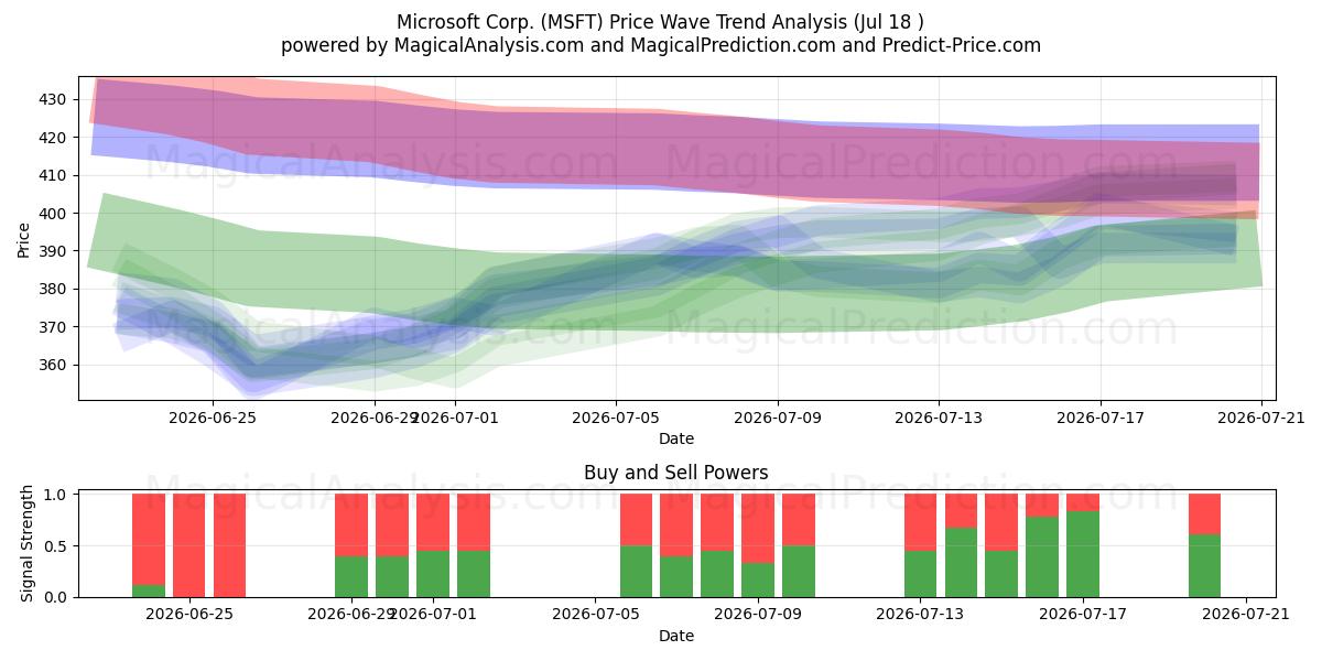  Microsoft Corp. (MSFT) Support and Resistance area (17 Jul) 