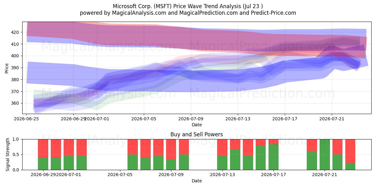  Microsoft Corp. (MSFT) Support and Resistance area (22 Jul) 