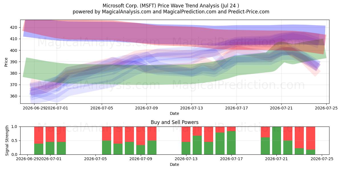  Microsoft Corp. (MSFT) Support and Resistance area (23 Jul) 