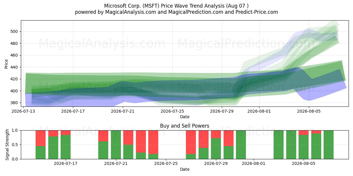  Microsoft Corp. (MSFT) Support and Resistance area (06 Aug) 