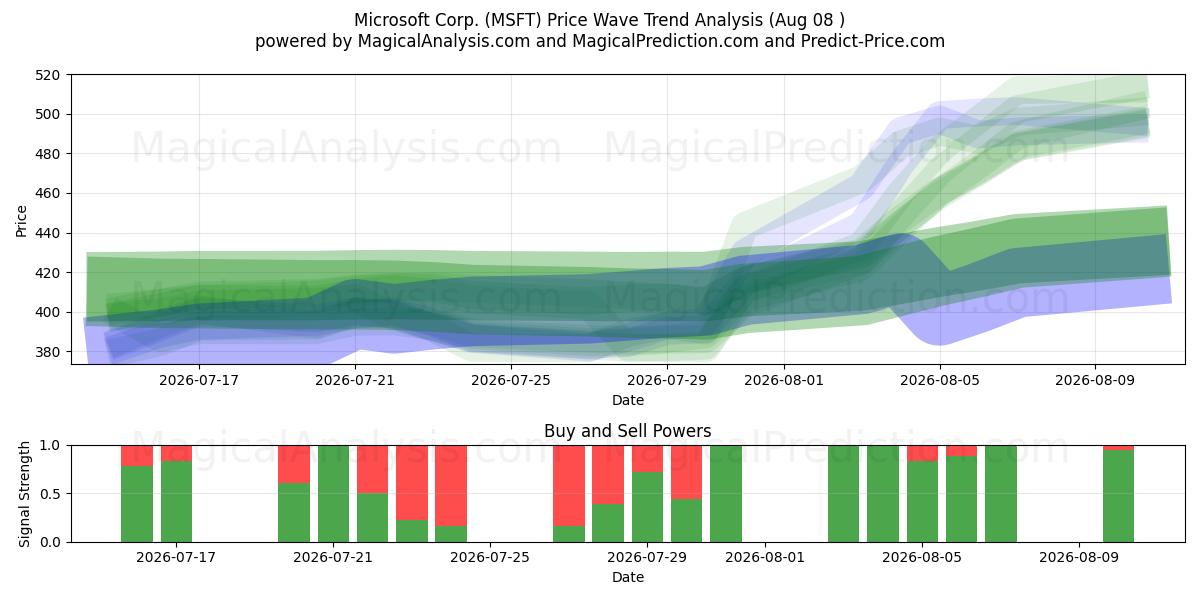  Microsoft Corp. (MSFT) Support and Resistance area (07 Aug) 
