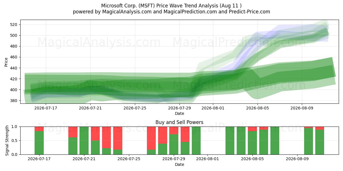  Microsoft Corp. (MSFT) Support and Resistance area (10 Aug) 