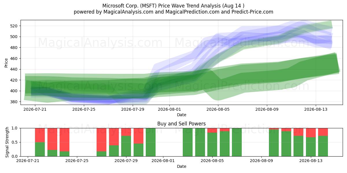  Microsoft Corp. (MSFT) Support and Resistance area (13 Aug) 