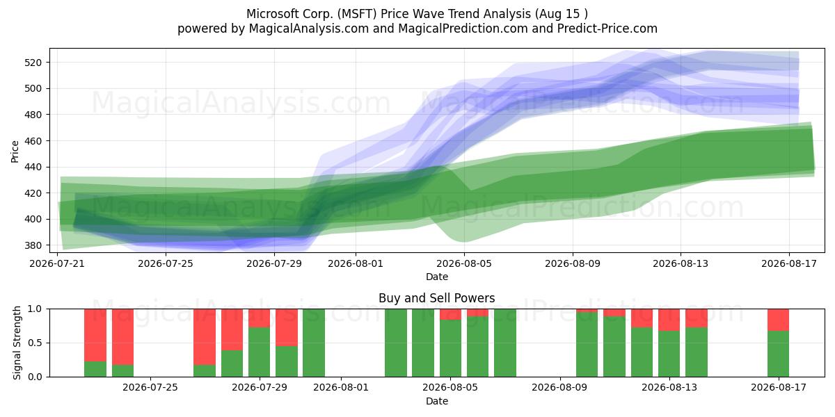  Microsoft Corp. (MSFT) Support and Resistance area (14 Aug) 