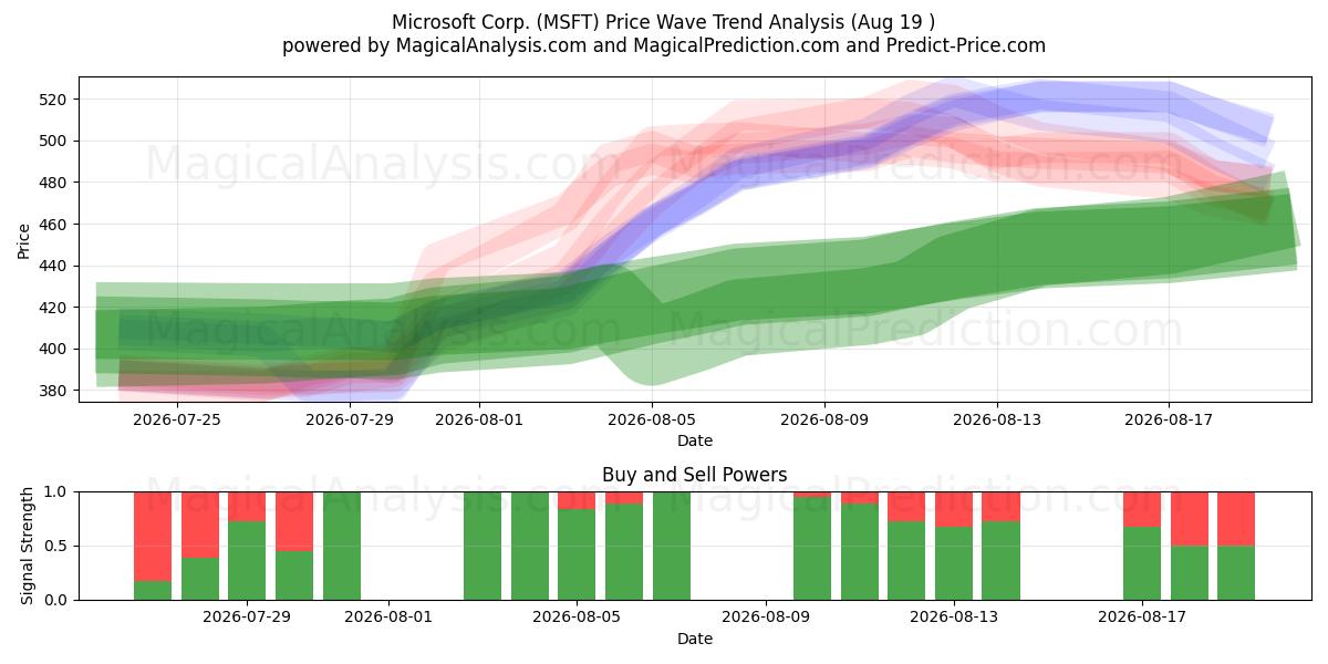  Microsoft Corp. (MSFT) Support and Resistance area (18 Aug) 