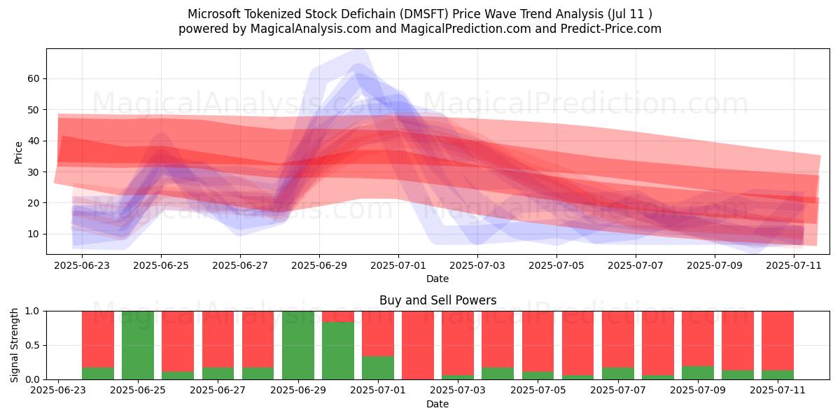  微软代币化股票 Defichain (DMSFT) Support and Resistance area (10 Jul) 