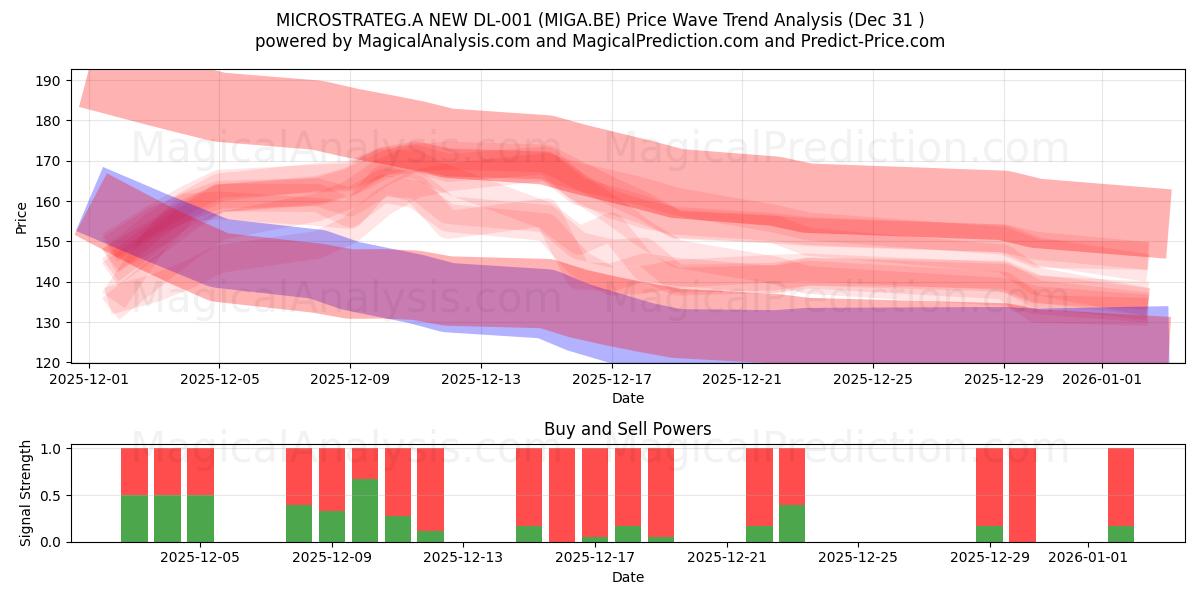  MICROSTRATEG.A NEW DL-001 (MIGA.BE) Support and Resistance area (30 Dec) 