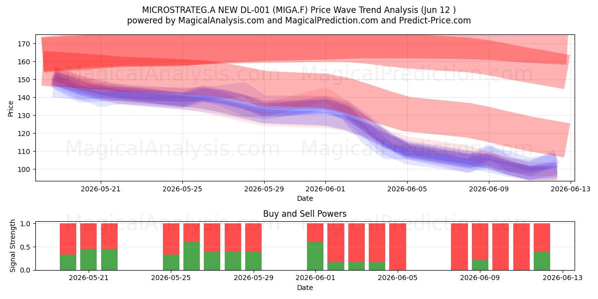  MICROSTRATEG.A NEW DL-001 (MIGA.F) Support and Resistance area (11 Jun) 