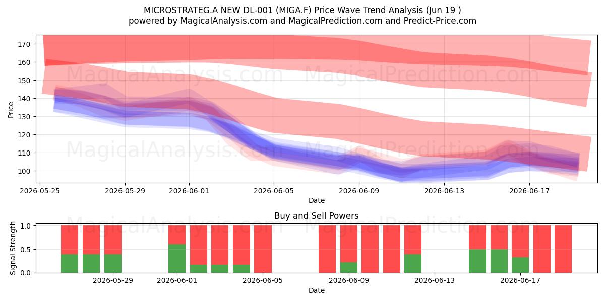  MICROSTRATEG.A NEW DL-001 (MIGA.F) Support and Resistance area (18 Jun) 