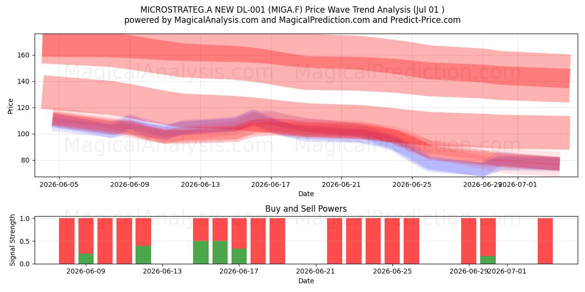  MICROSTRATEG.A NEW DL-001 (MIGA.F) Support and Resistance area (30 Jun) 