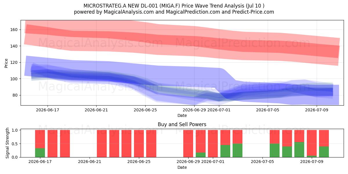  MICROSTRATEG.A NEW DL-001 (MIGA.F) Support and Resistance area (09 Jul) 