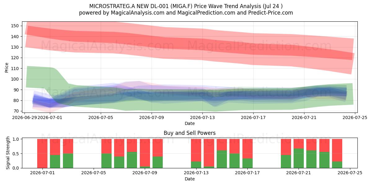 MICROSTRATEG.A NEW DL-001 (MIGA.F) Support and Resistance area (23 Jul) 
