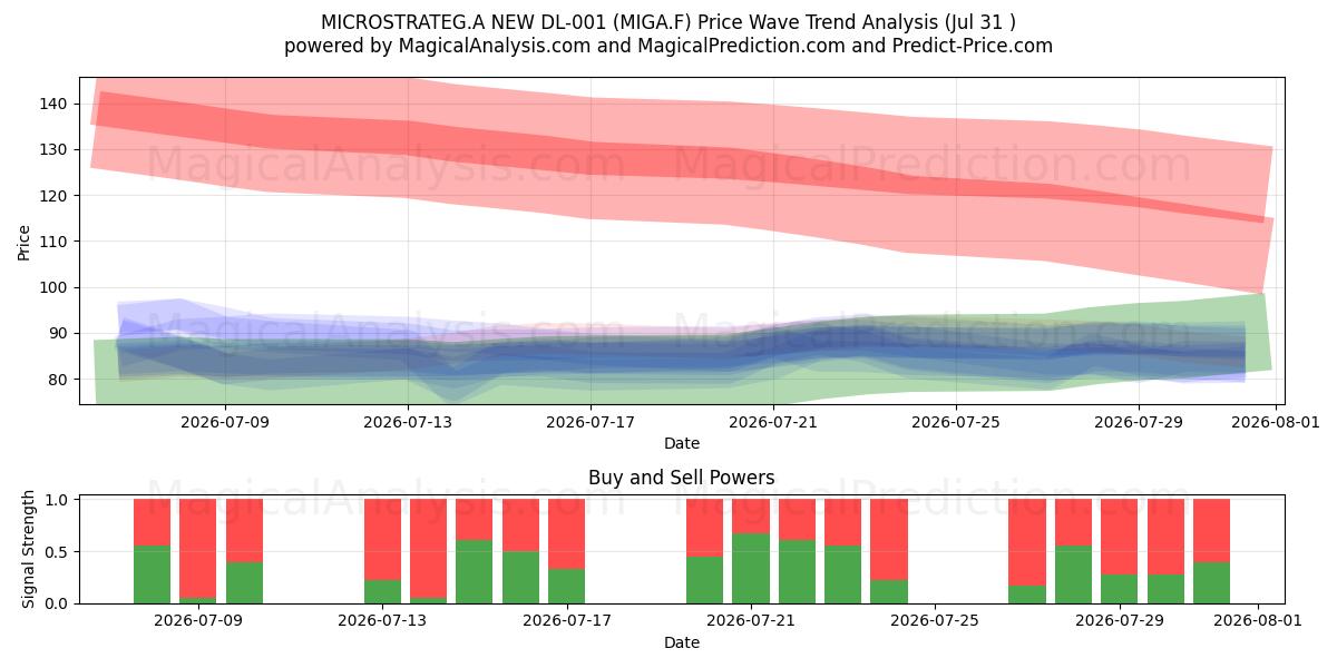  MICROSTRATEG.A NEW DL-001 (MIGA.F) Support and Resistance area (30 Jul) 