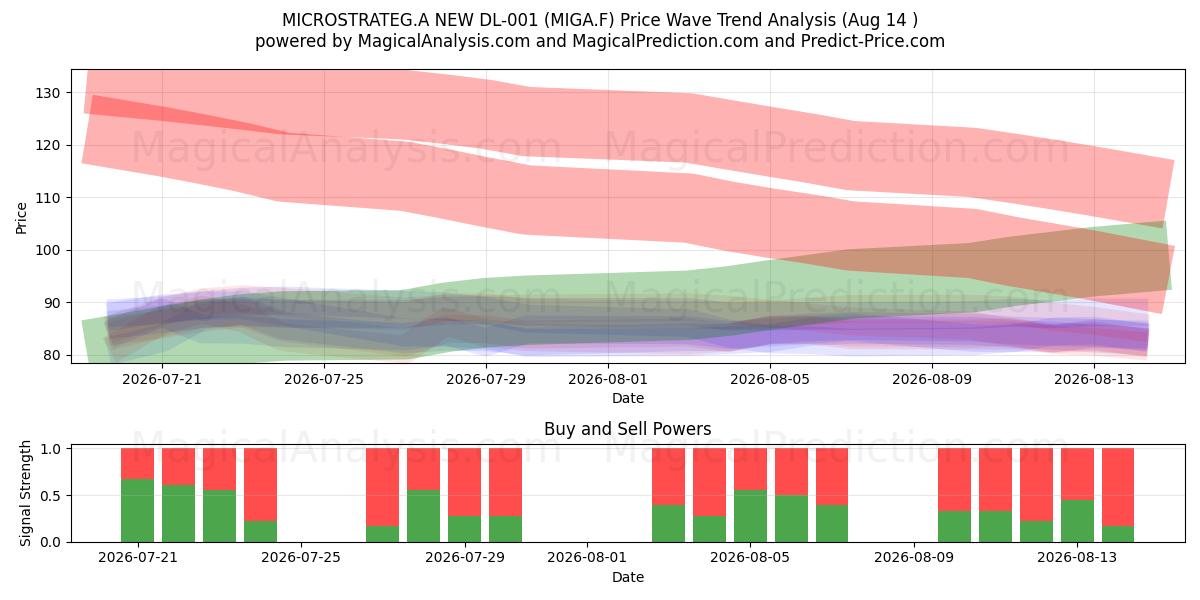  MICROSTRATEG.A NEW DL-001 (MIGA.F) Support and Resistance area (13 Aug) 