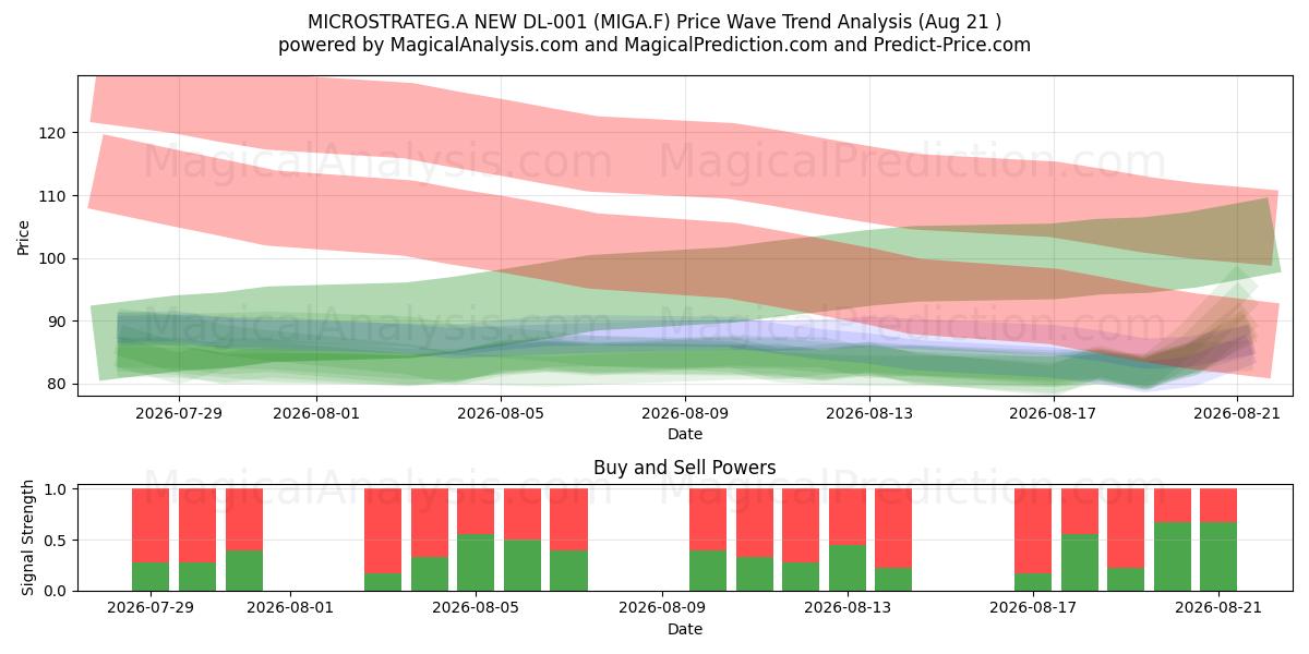  MICROSTRATEG.A NEW DL-001 (MIGA.F) Support and Resistance area (20 Aug) 