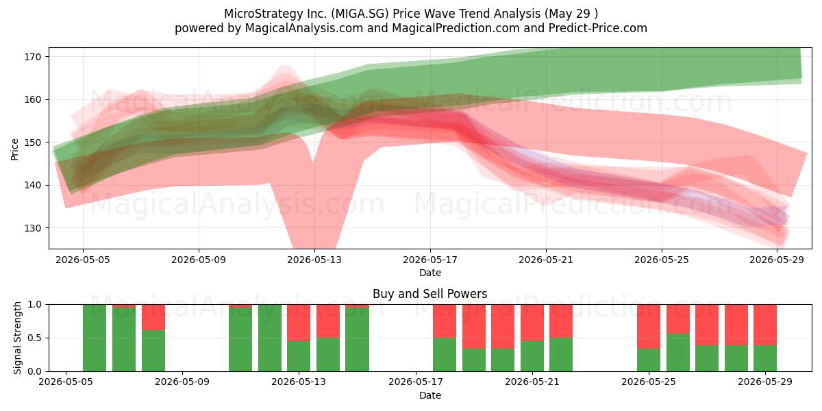  MicroStrategy Inc. (MIGA.SG) Support and Resistance area (28 May) 