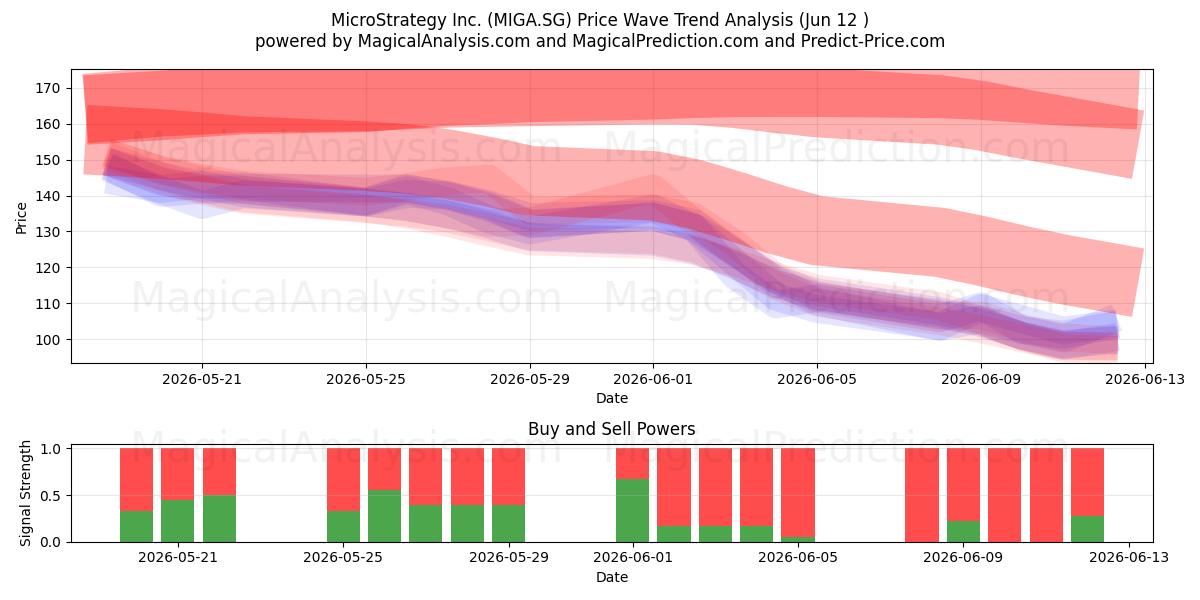  MicroStrategy Inc. (MIGA.SG) Support and Resistance area (11 Jun) 