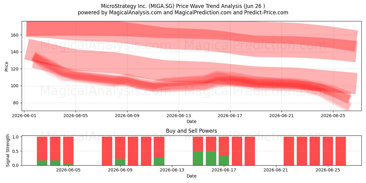  MicroStrategy Inc. (MIGA.SG) Support and Resistance area (25 Jun) 