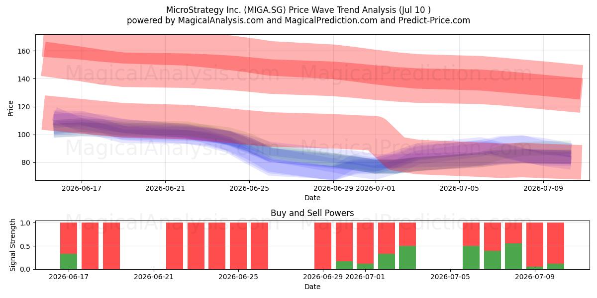  MicroStrategy Inc. (MIGA.SG) Support and Resistance area (09 Jul) 