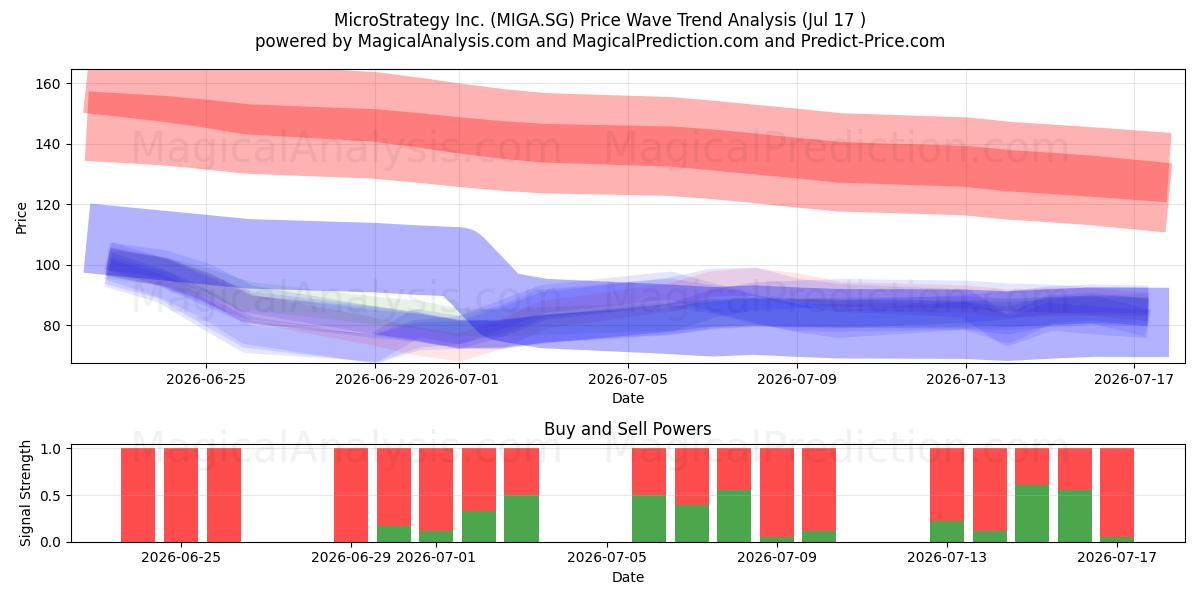  MicroStrategy Inc. (MIGA.SG) Support and Resistance area (16 Jul) 