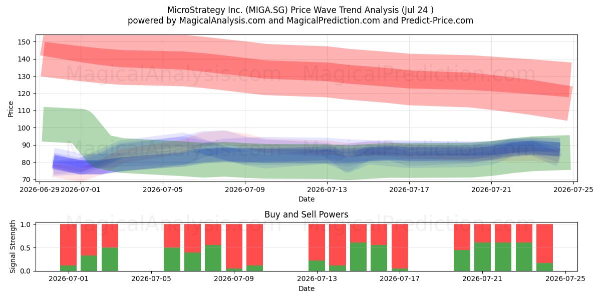  MicroStrategy Inc. (MIGA.SG) Support and Resistance area (23 Jul) 