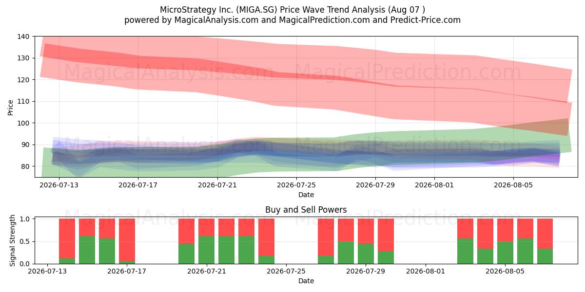  MicroStrategy Inc. (MIGA.SG) Support and Resistance area (30 Jul) 