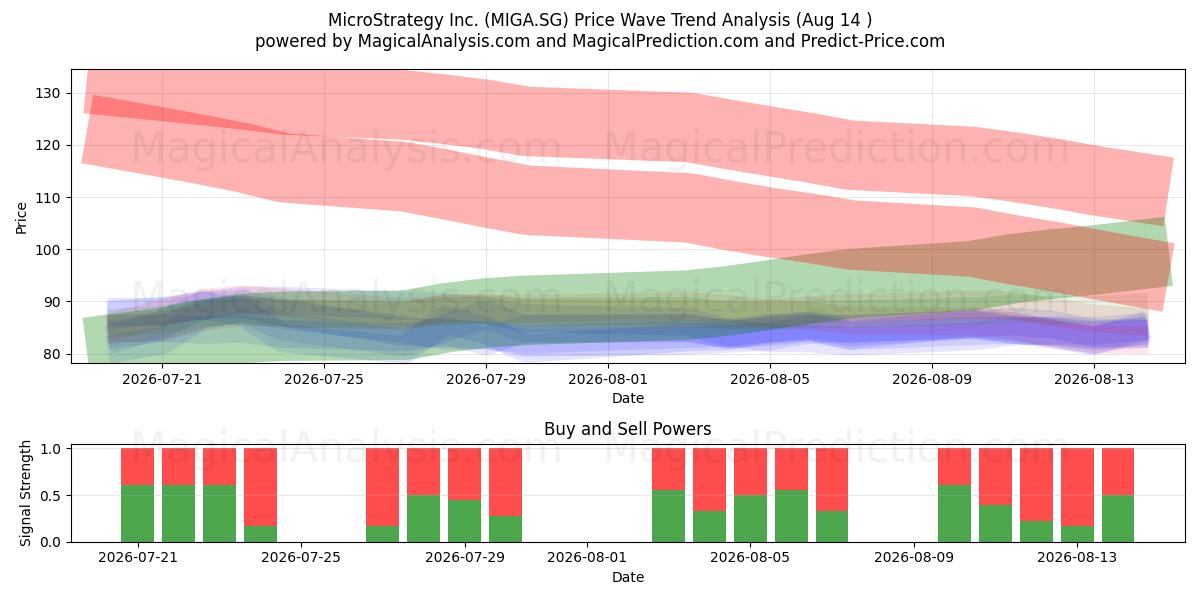  MicroStrategy Inc. (MIGA.SG) Support and Resistance area (13 Aug) 