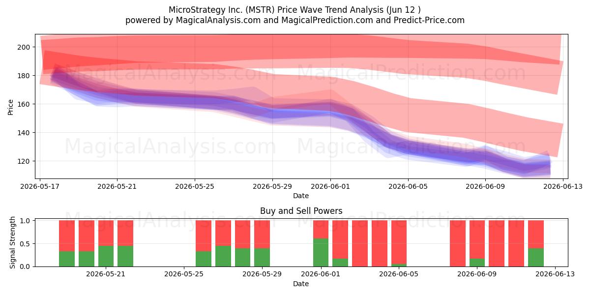  MicroStrategy Inc. (MSTR) Support and Resistance area (11 Jun) 