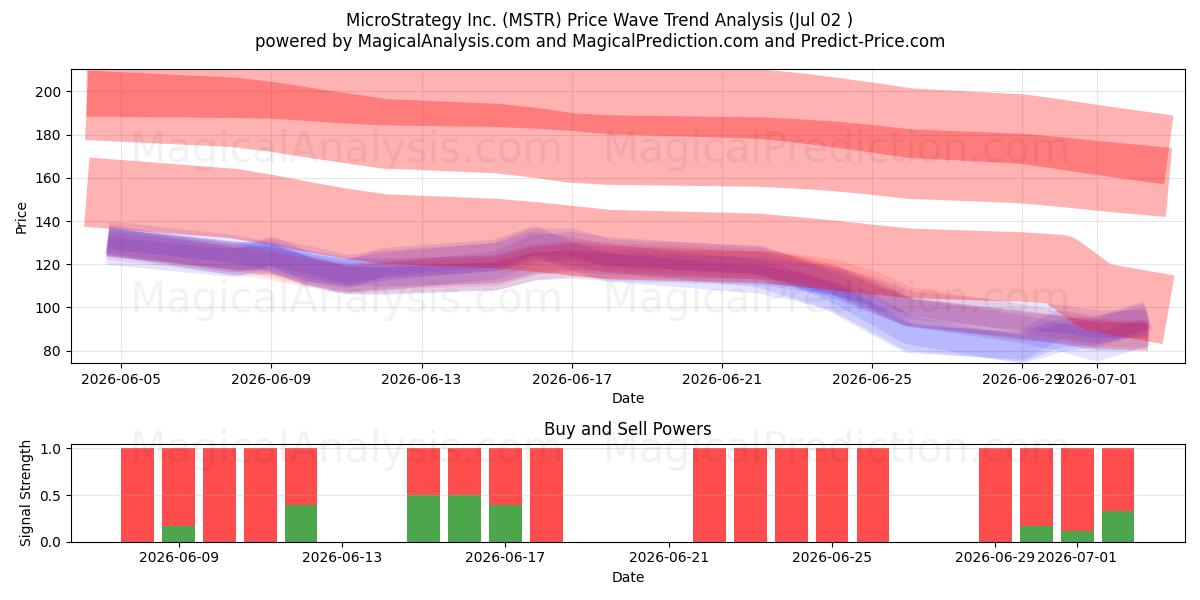 MicroStrategy Inc. (MSTR) Support and Resistance area (01 Jul) 