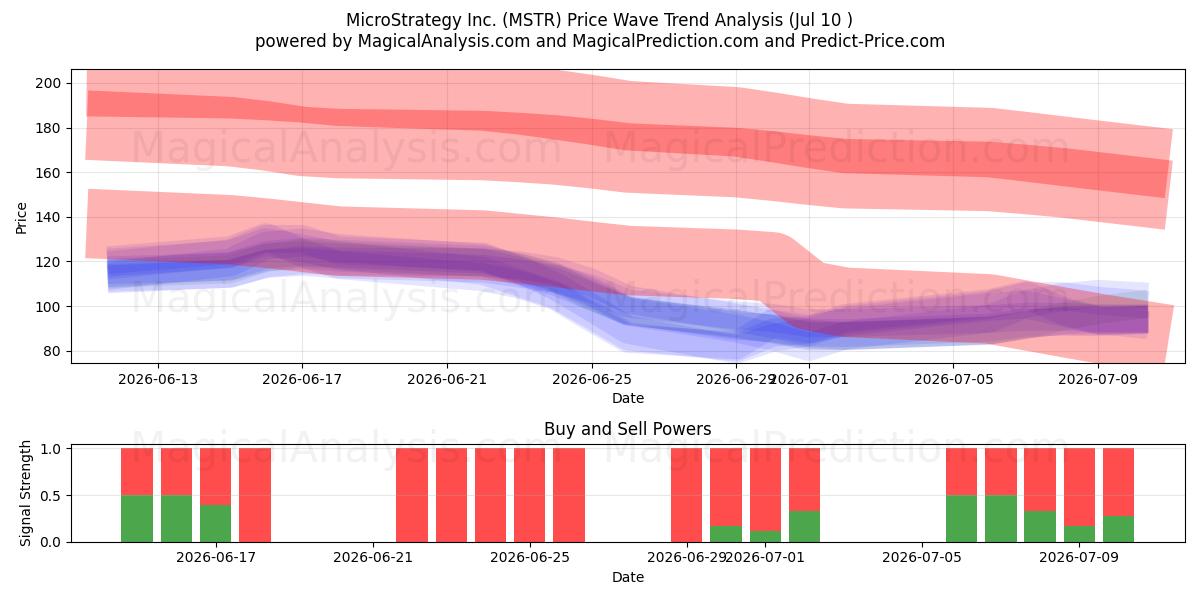  MicroStrategy Inc. (MSTR) Support and Resistance area (09 Jul) 