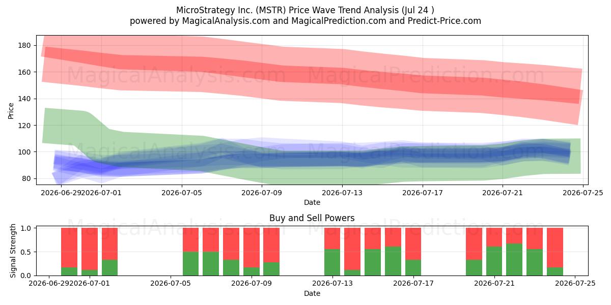  MicroStrategy Inc. (MSTR) Support and Resistance area (23 Jul) 