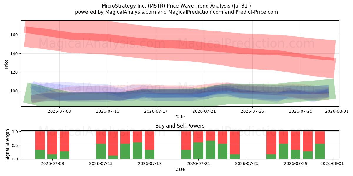  MicroStrategy Inc. (MSTR) Support and Resistance area (30 Jul) 