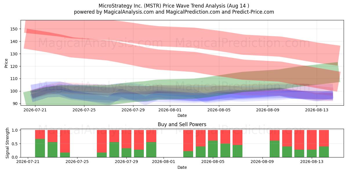  MicroStrategy Inc. (MSTR) Support and Resistance area (13 Aug) 