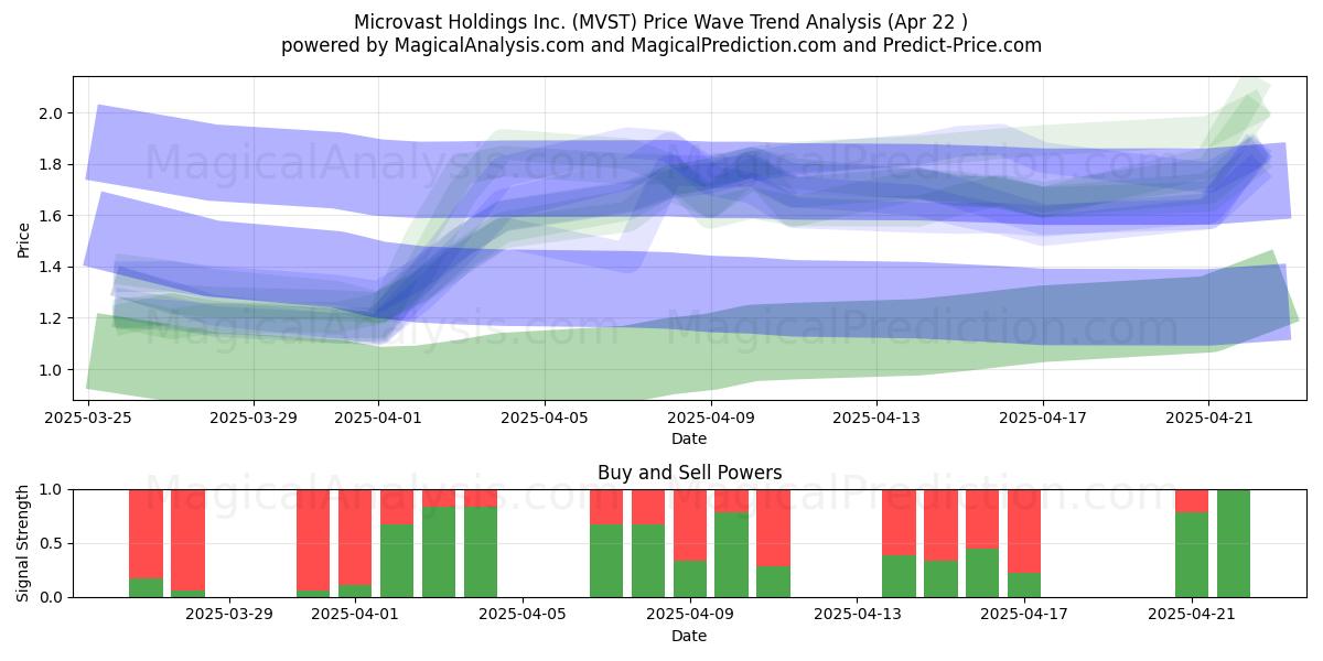  Microvast Holdings Inc. (MVST) Support and Resistance area (22 Apr) 