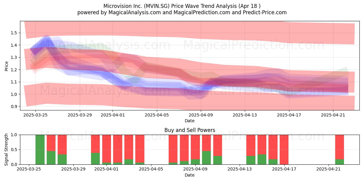  Microvision Inc. (MVIN.SG) Support and Resistance area (18 Apr) 