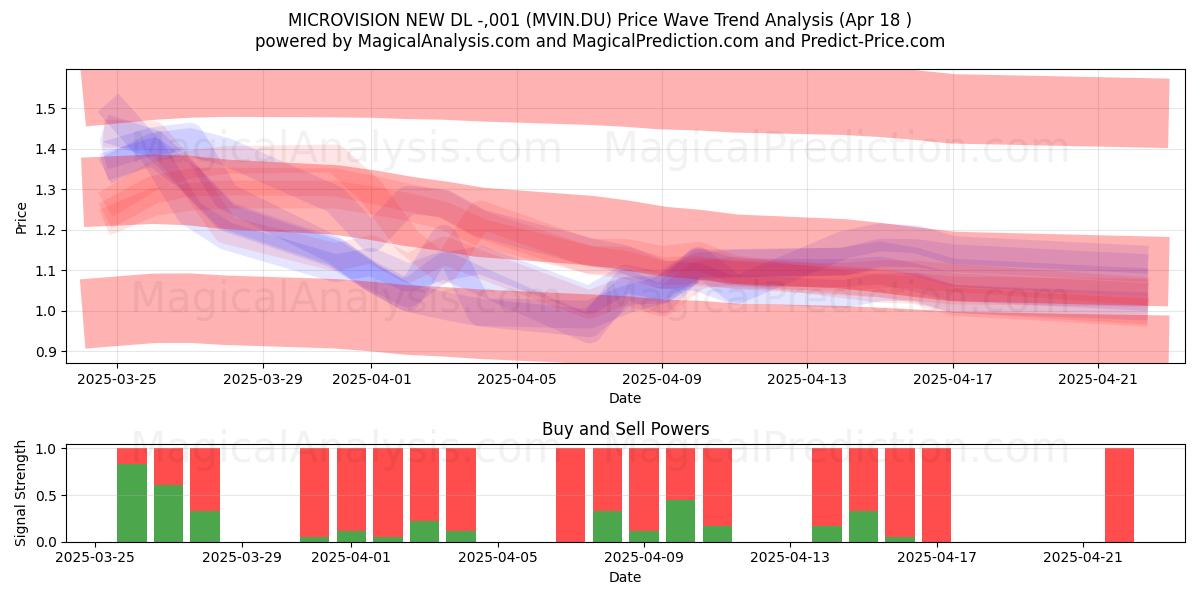  MICROVISION NEW DL -,001 (MVIN.DU) Support and Resistance area (18 Apr) 