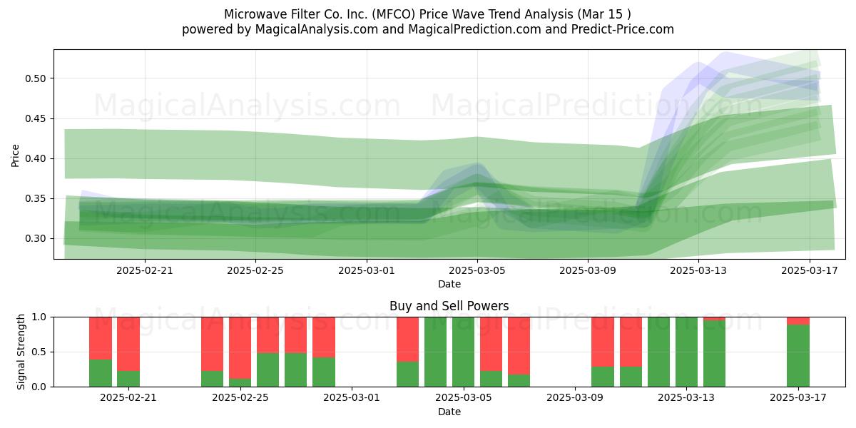 Microwave Filter Co. Inc. (MFCO) Support and Resistance area (15 Mar) 