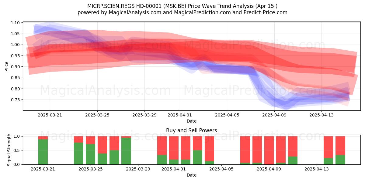 MICRP.SCIEN.REGS HD-00001 (MSK.BE) Support and Resistance area (15 Apr) 