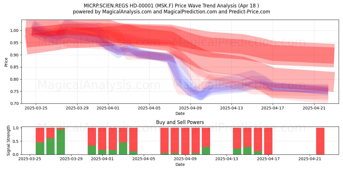  MICRP.SCIEN.REGS HD-00001 (MSK.F) Support and Resistance area (18 Apr) 