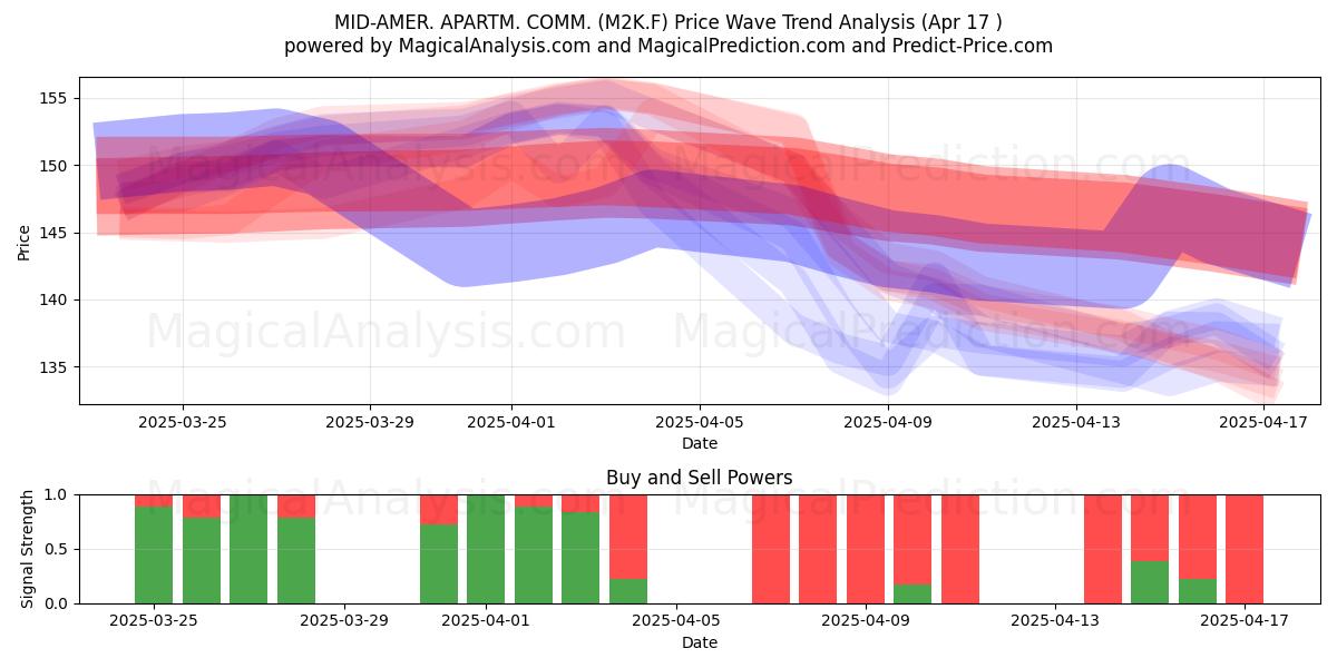  MID-AMER. APARTM. COMM. (M2K.F) Support and Resistance area (17 Apr) 