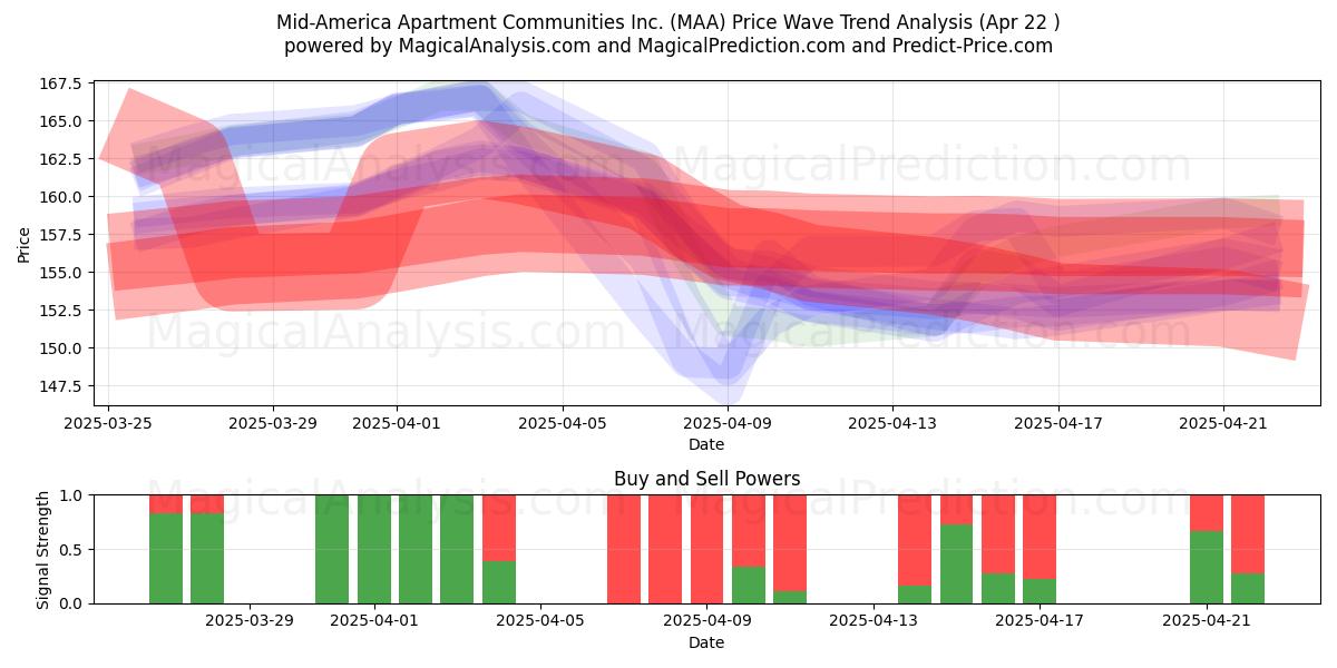  Mid-America Apartment Communities Inc. (MAA) Support and Resistance area (22 Apr) 
