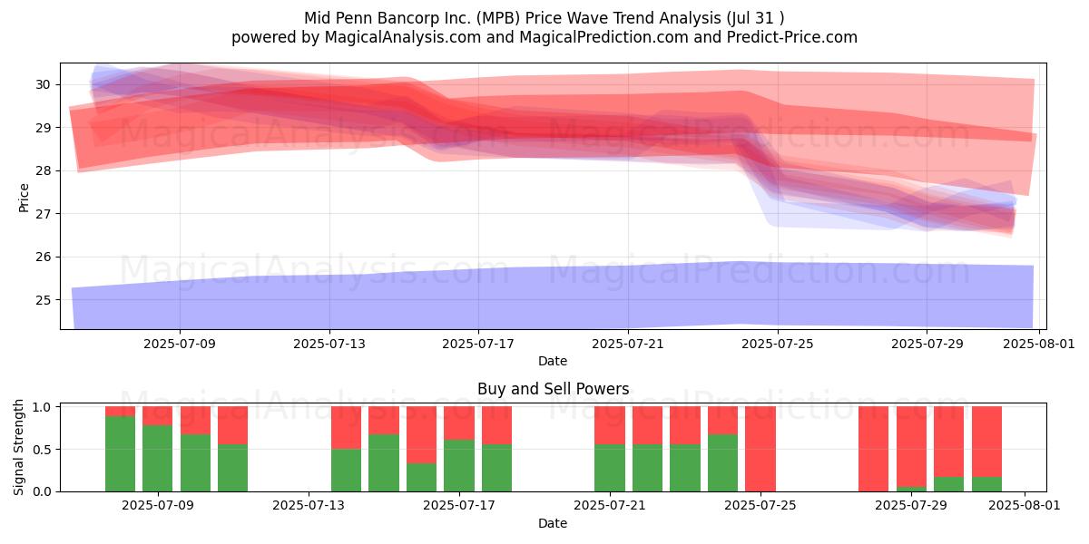  Mid Penn Bancorp Inc. (MPB) Support and Resistance area (30 Jul) 
